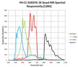 Piranha4 Multispectral NIR 2k CL